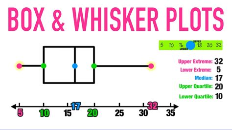 box vs whisker plot